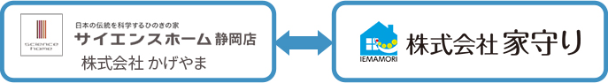 サイエンスホーム静岡店 株式会社かげやま ←→ 株式会社家守り
